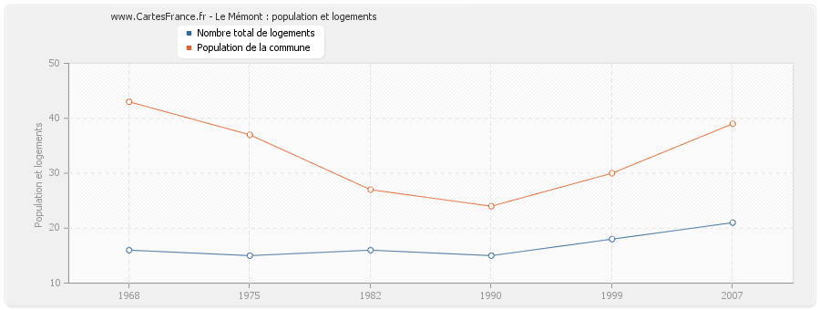 Le Mémont : population et logements